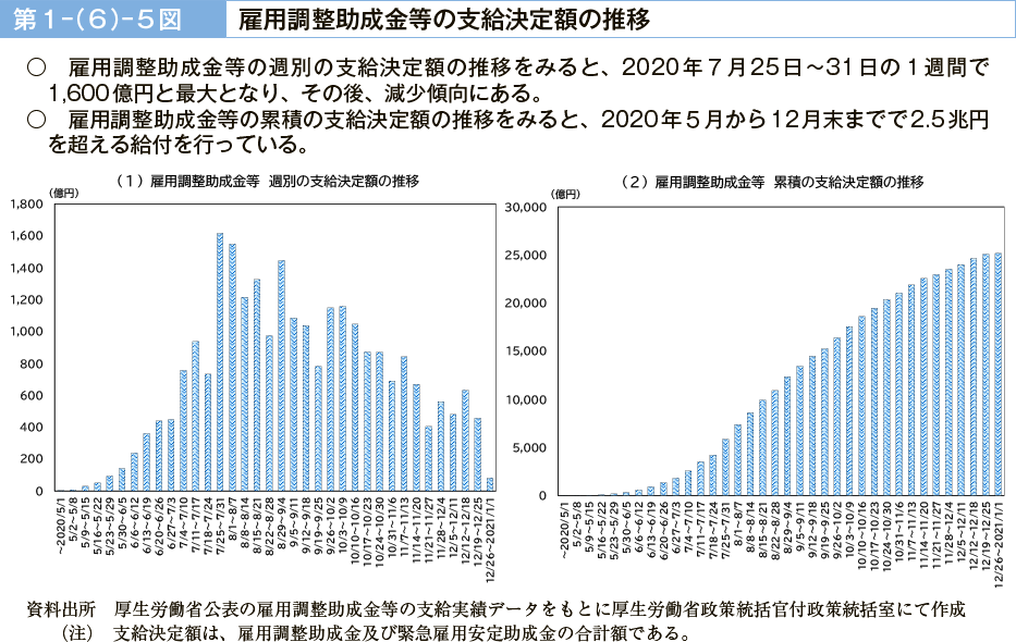 第１－（６）－５図　雇用調整助成金等の支給決定額の推移