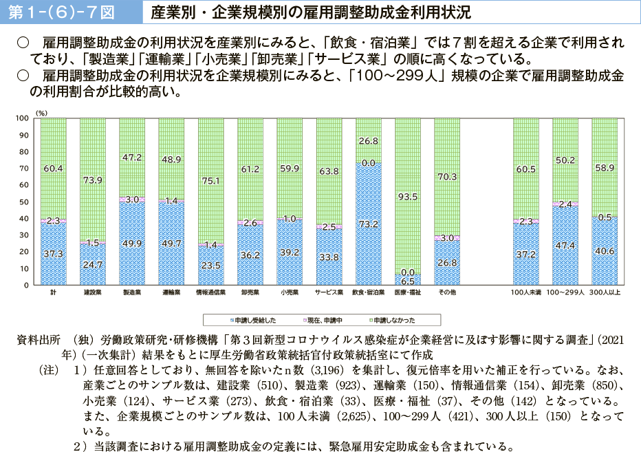 第１－（６）－７図　産業別・企業規模別の雇用調整助成金利用状況