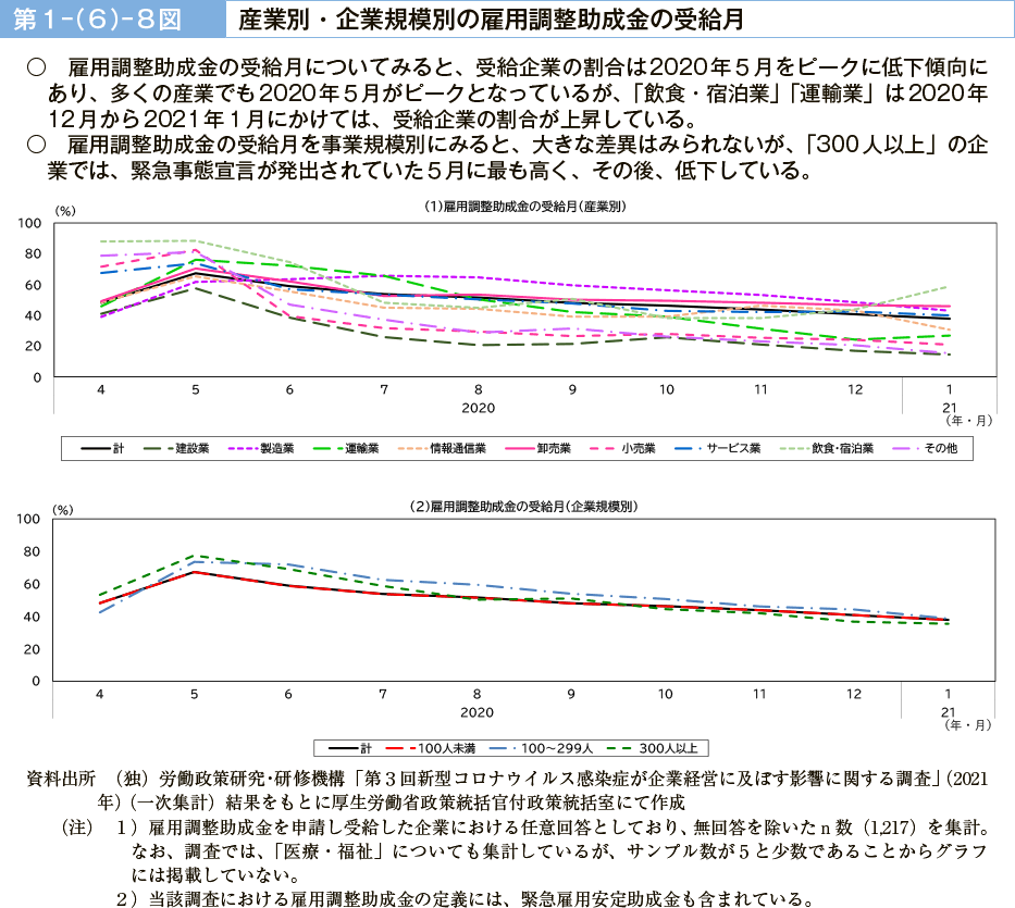 第１－（６）－８図　産業別・企業規模別の雇用調整助成金の受給月