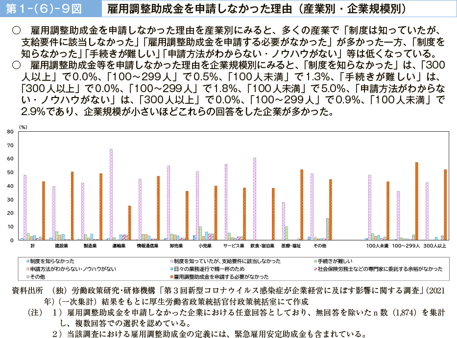 第１－（６）－９図　雇用調整助成金を申請しなかった理由（産業別・企業規模別）