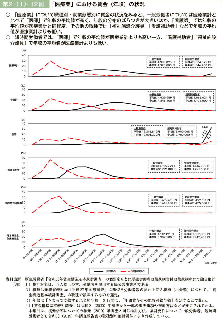 第２－（１）－12図　「医療業」における賃金（年収）の状況
