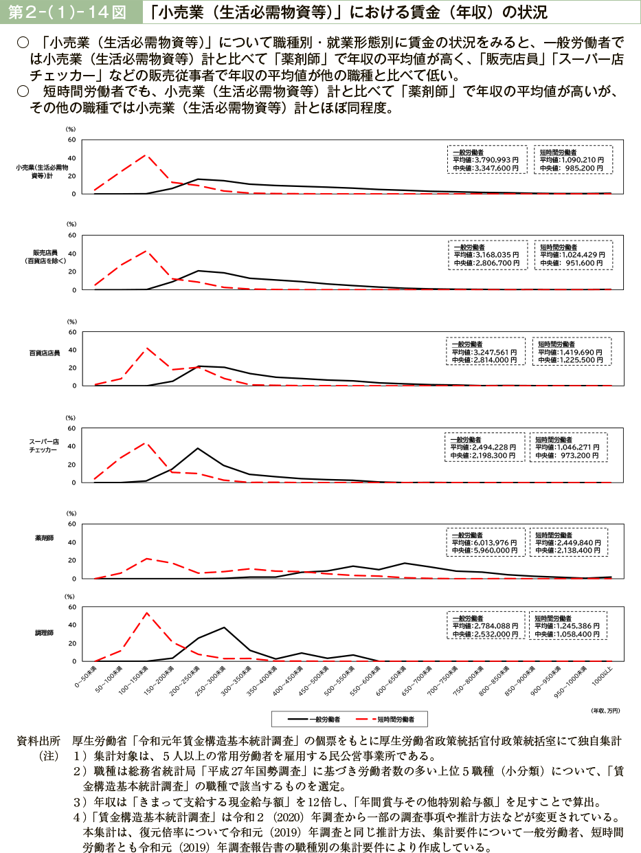 第２－（１）－14図　「小売業（生活必需物資等）」における賃金（年収）の状況