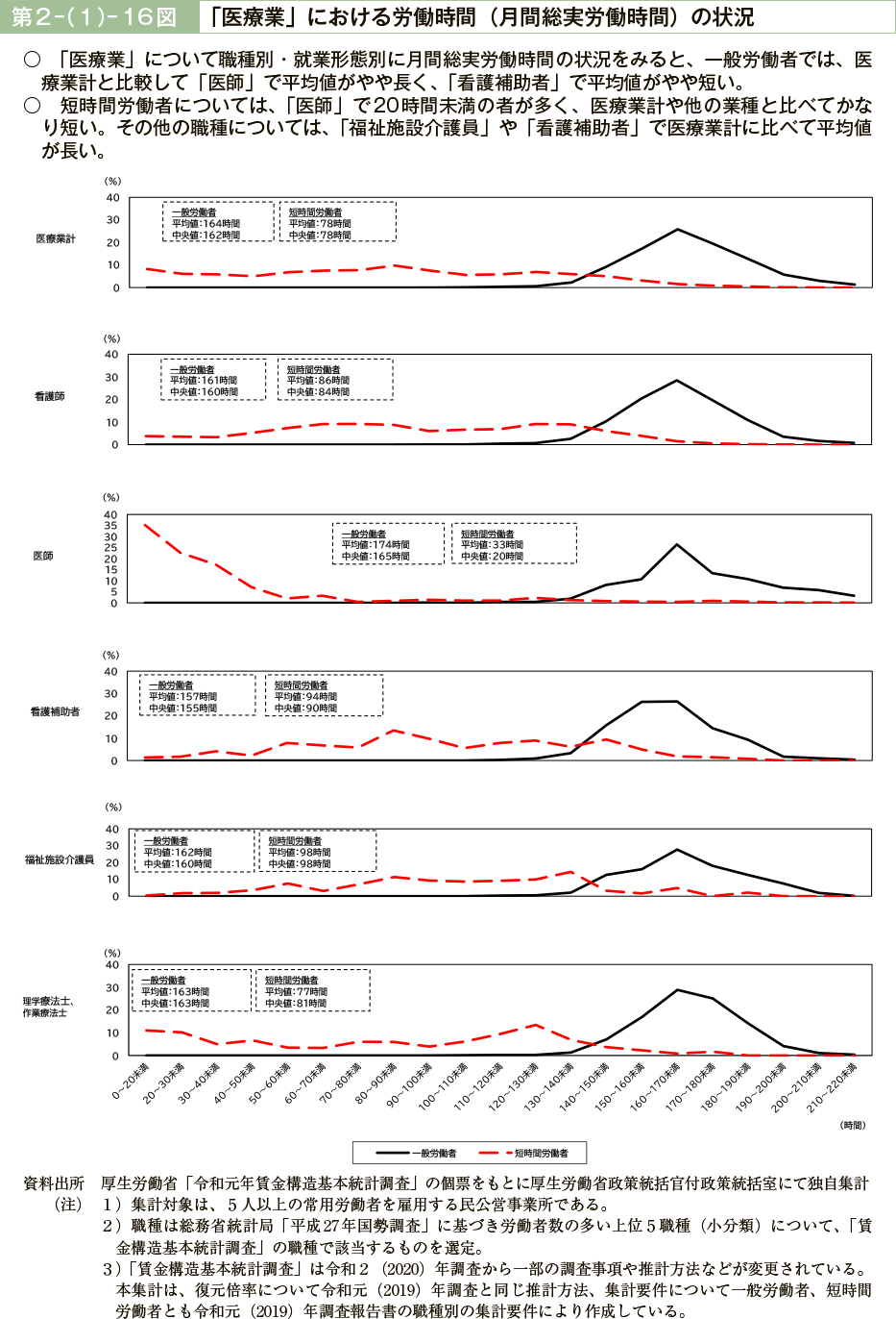 第２－（１）－16図　「医療業」における労働時間（月間総実労働時間）の状況