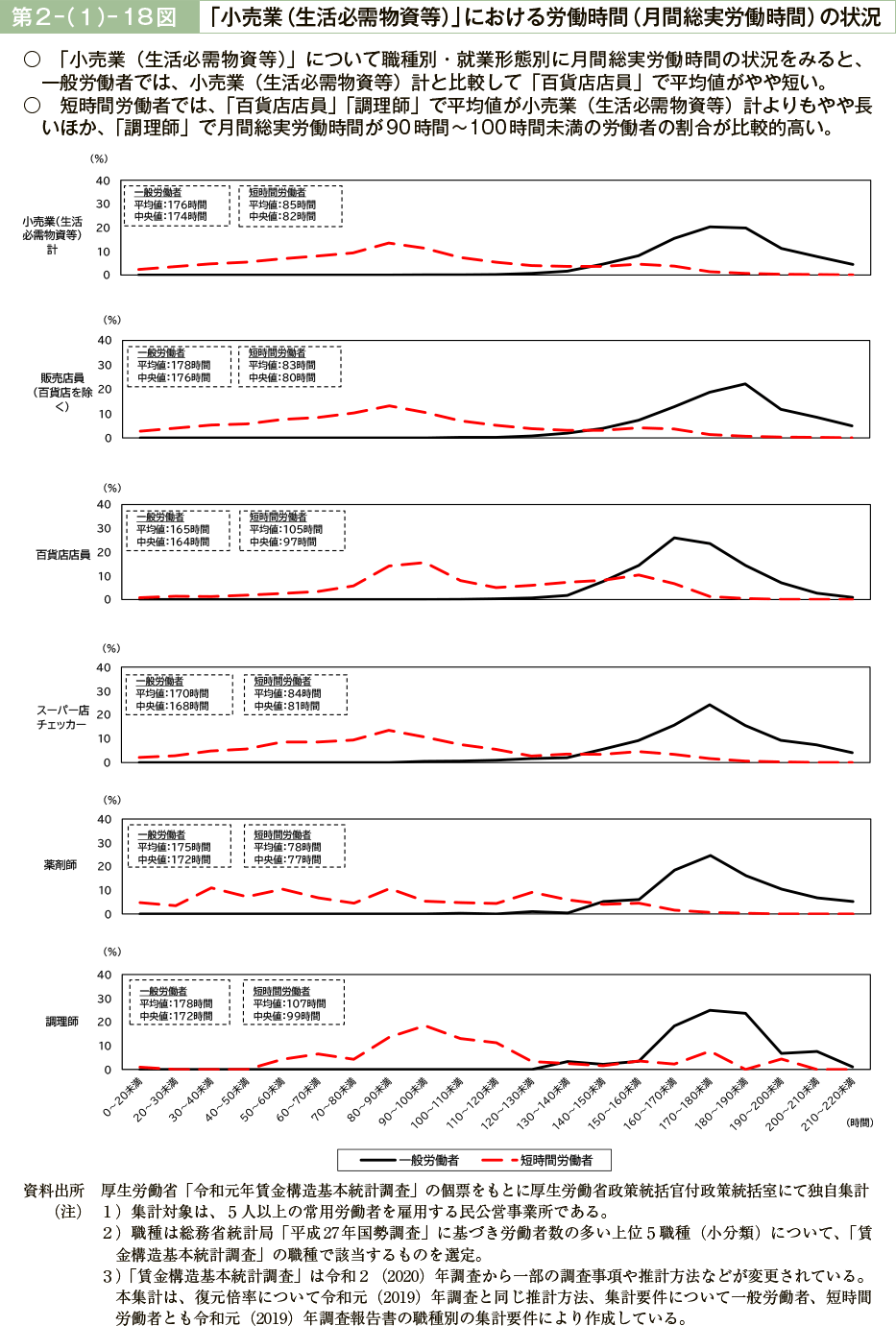第２－（１）－18図　「小売業（生活必需物資等）」における労働時間（月間総実労働時間）の状況