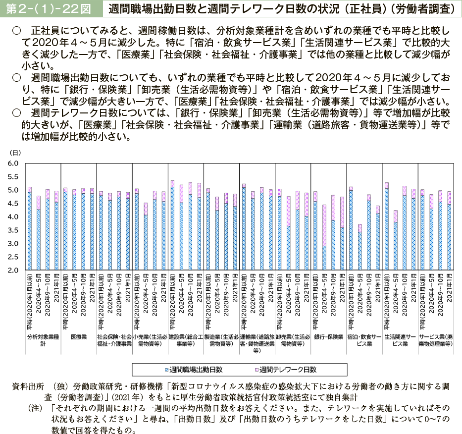 第２－（１）－22図　週間職場出勤日数と週間テレワーク日数の状況（正社員）（労働者調査）