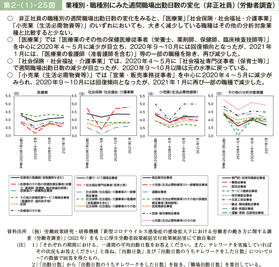 第２－（１）－25図　業種別・職種別にみた週間職場出勤日数の変化（非正社員）（労働者調査）