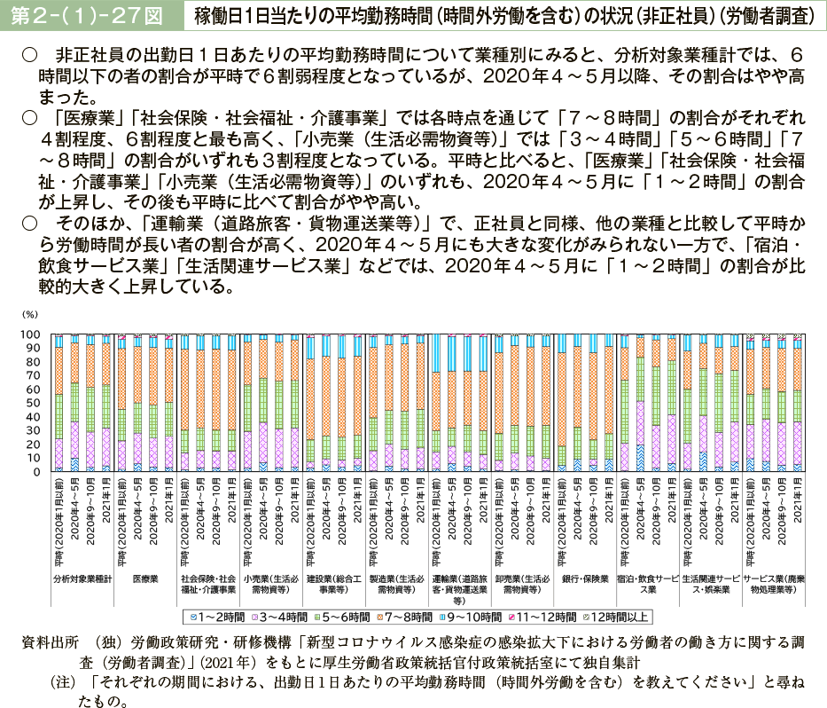 第２－（１）－27図　稼働日1 日当たりの平均勤務時間（時間外労働を含む）の状況（非正社員）（労働者調査）