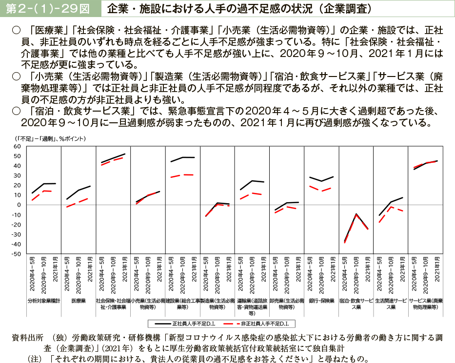 第２－（１）－29図　企業・施設における人手の過不足感の状況（企業調査）