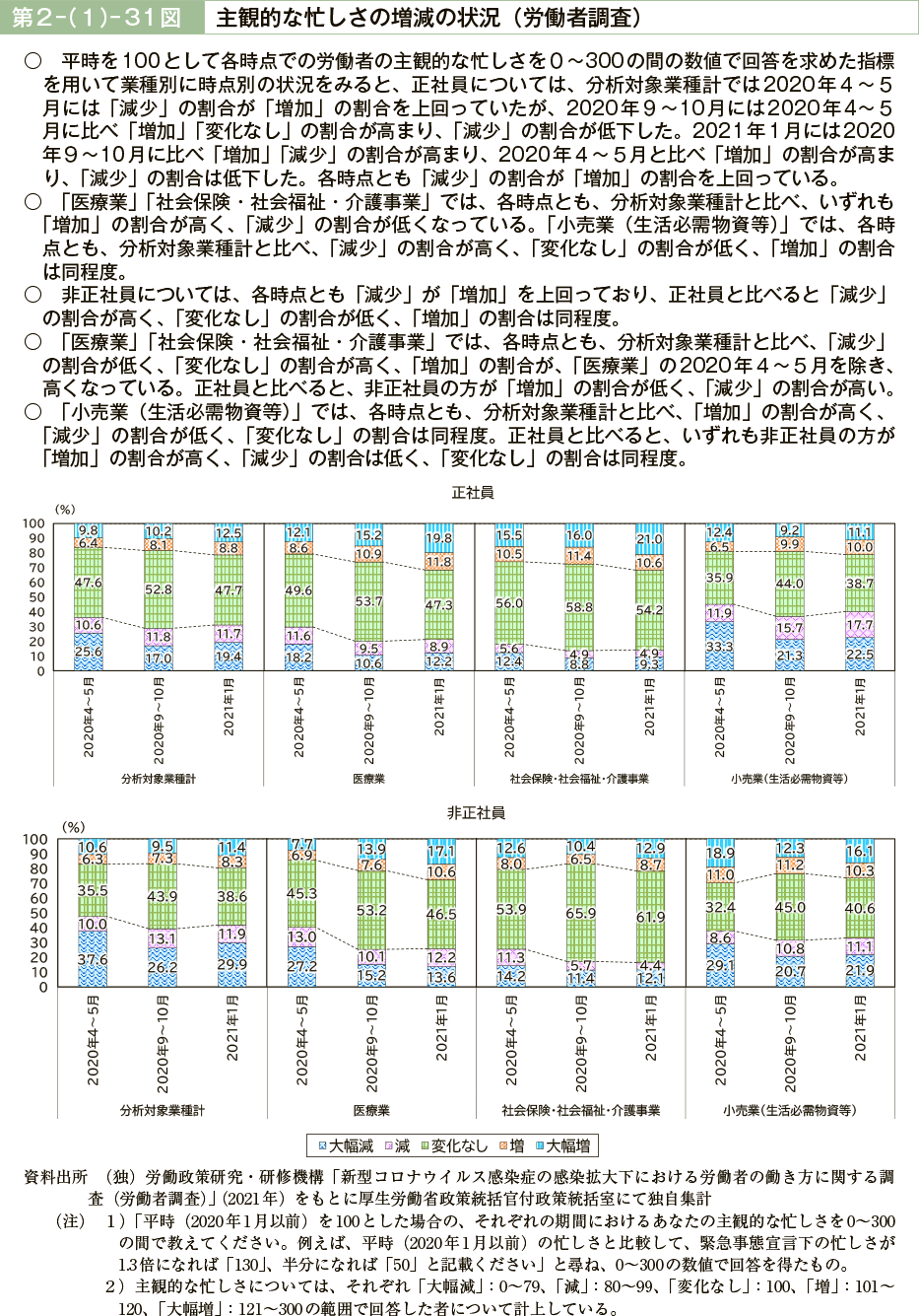 第２－（１）－31図　主観的な忙しさの増減の状況（労働者調査）