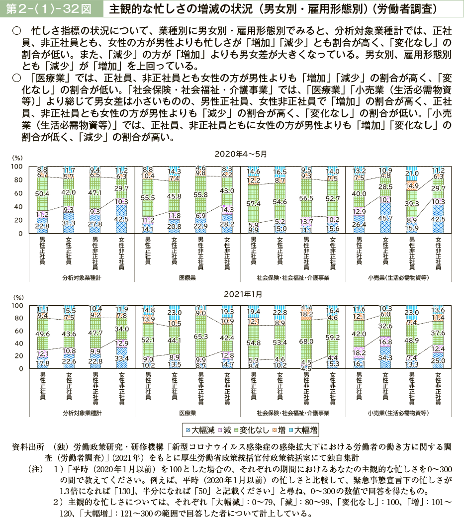 第２－（１）－32図　主観的な忙しさの増減の状況（男女別・雇用形態別）（労働者調査）