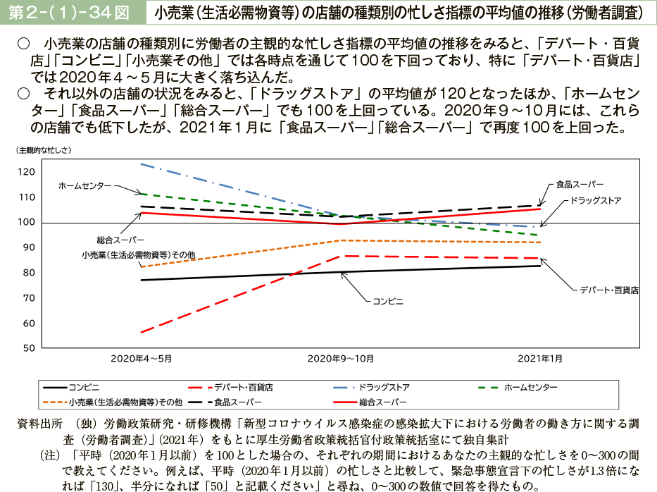 第２－（１）－34図　小売業（生活必需物資等）の店舗の種類別の忙しさ指標の平均値の推移（労働者調査）