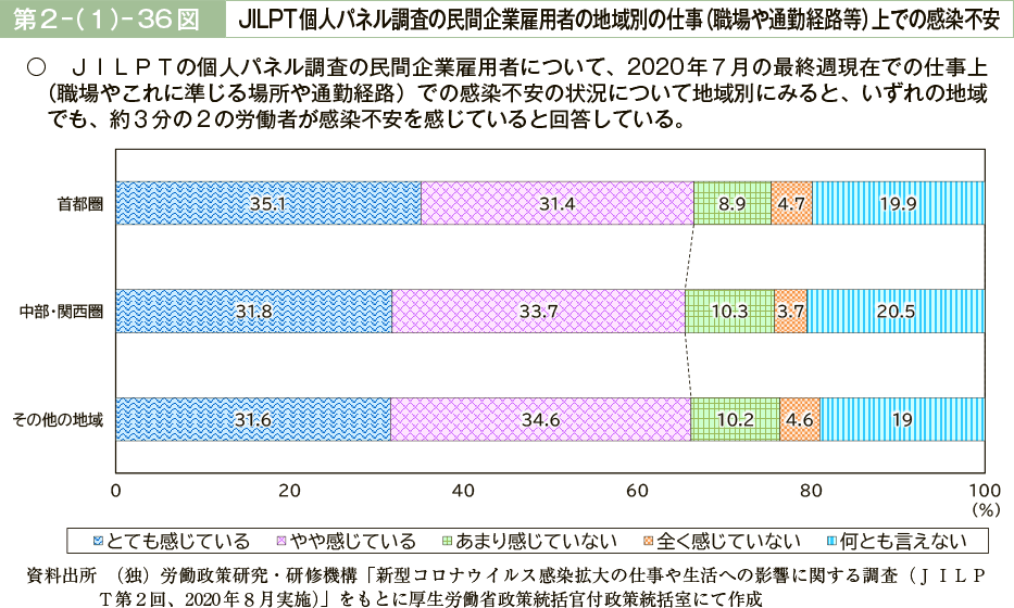 第２－（１）－36図　JILPT個人パネル調査の民間企業雇用者の地域別の仕事（職場や通勤経路等）上での感染不安