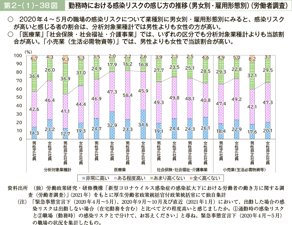 第２－（１）－38図　勤務時における感染リスクの感じ方の推移（男女別・雇用形態別）（労働者調査）