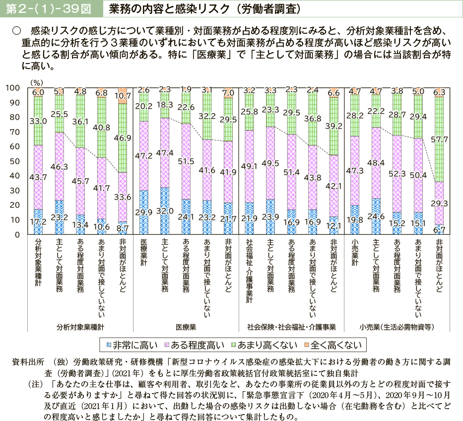 第２－（１）－39図　業務の内容と感染リスク（労働者調査）