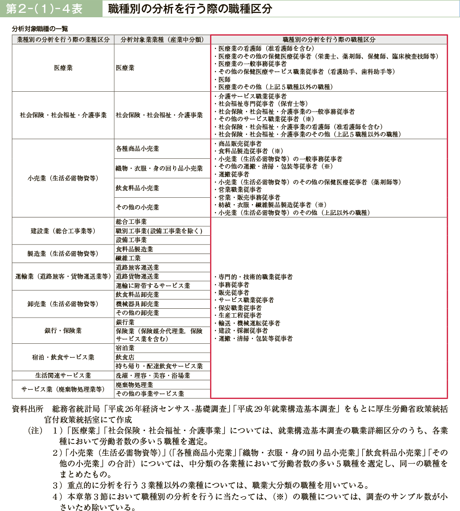 第２－（１）－４表　職種別の分析を行う際の職種区分