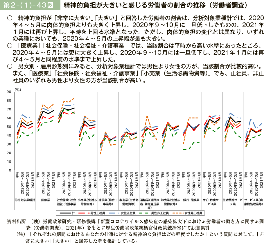 第２－（１）－43図　精神的負担が大きいと感じる労働者の割合の推移（労働者調査）