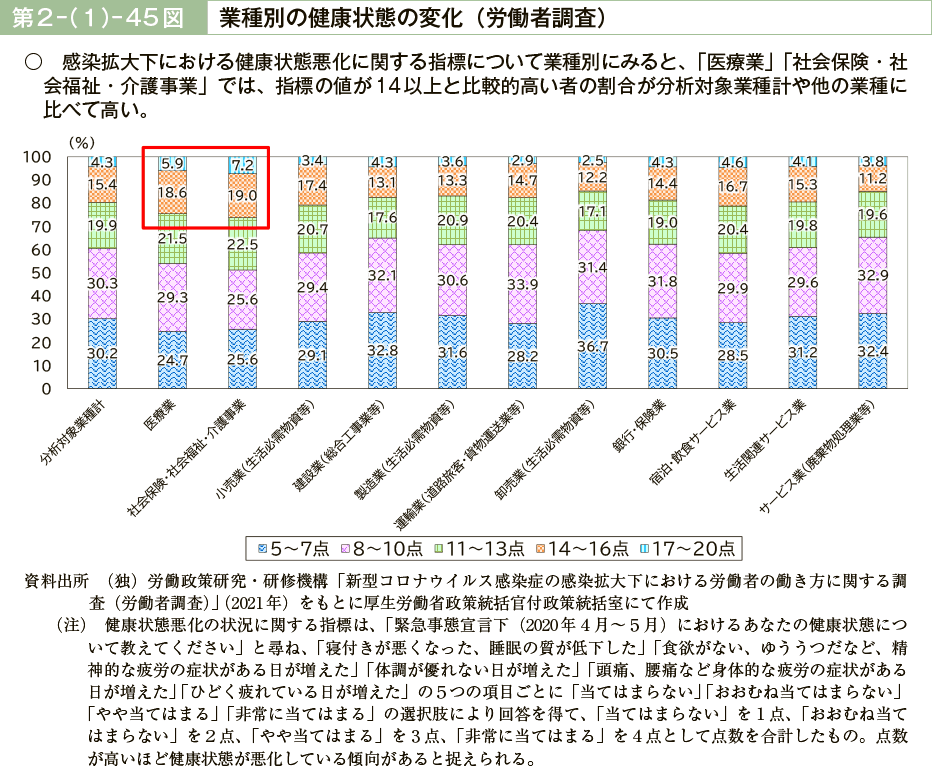 第２－（１）－45図　業種別の健康状態の変化（労働者調査）