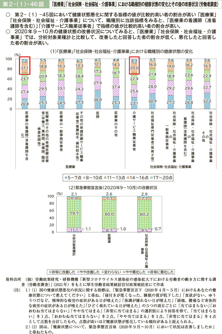 第２－（１）－46図　「医療業」「社会保険・社会福祉・介護事業」における職種別の健康状態の変化とその後の改善状況（労働者調査）