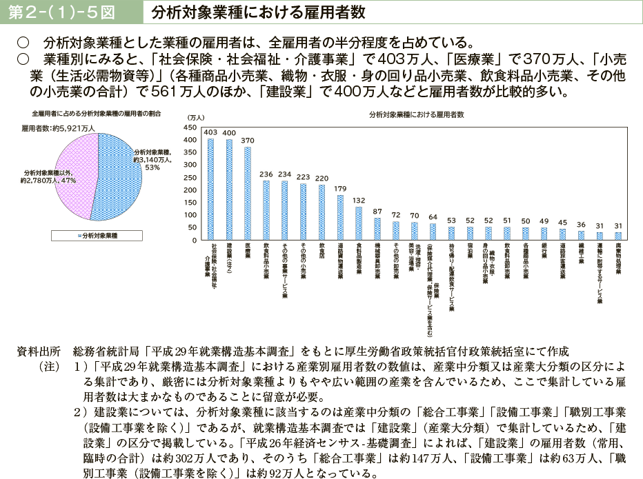 第２－（１）－５図　分析対象業種における雇用者数