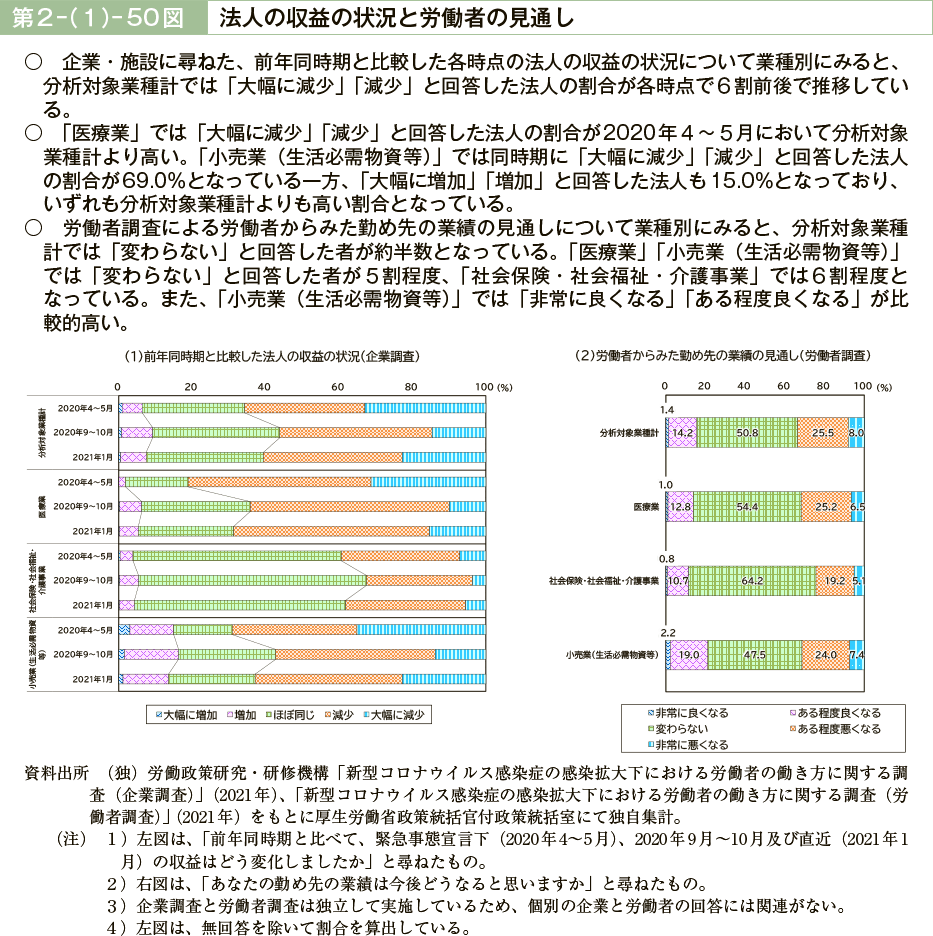 第２－（１）－50図　法人の収益の状況と労働者の見通し