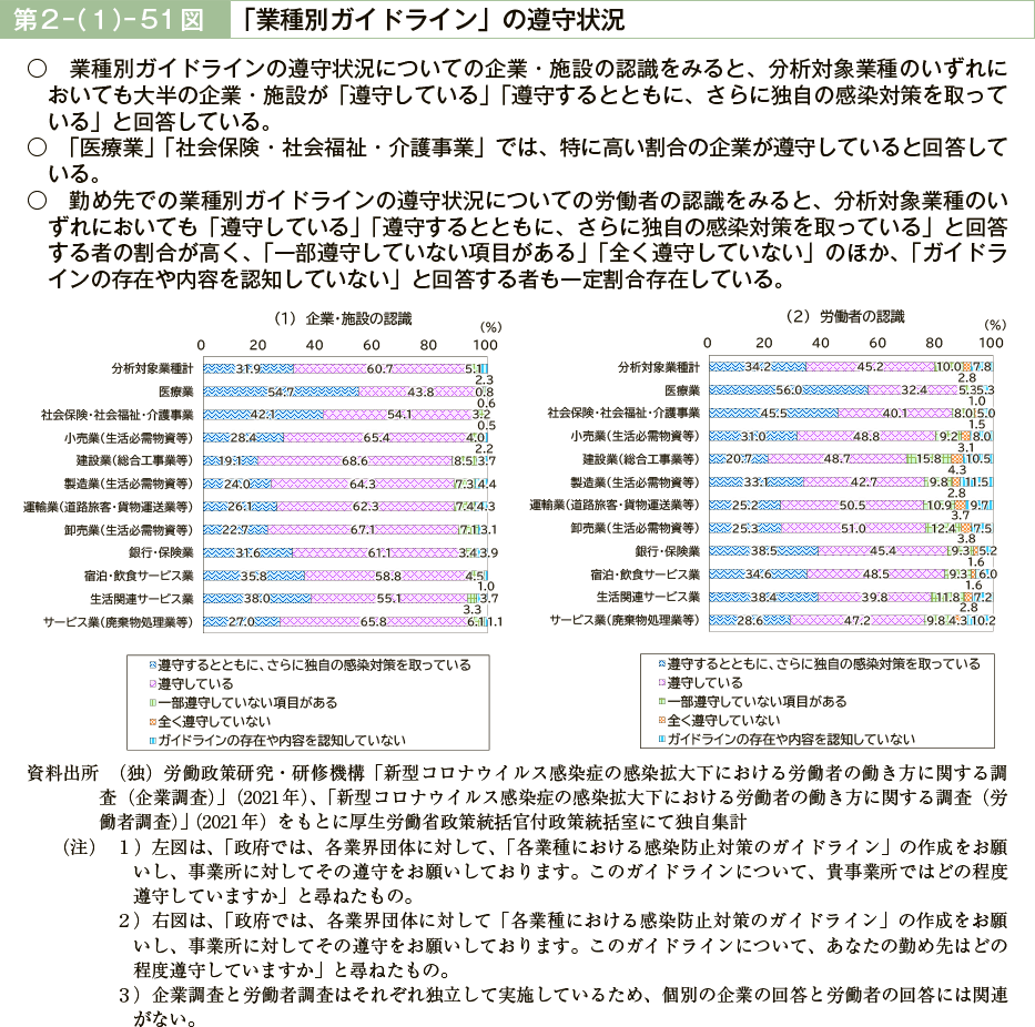 第２－（１）－51図　「業種別ガイドライン」の遵守状況