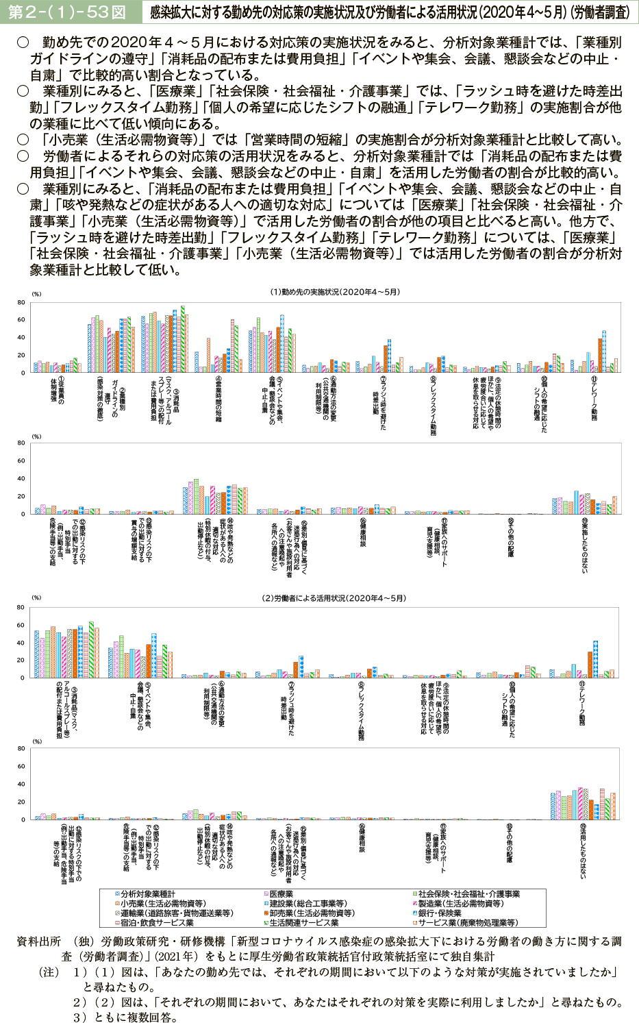 第２－（１）－53図　感染拡大に対する勤め先の対応策の実施状況及び労働者による活用状況（2020年4～5月）（労働者調査）