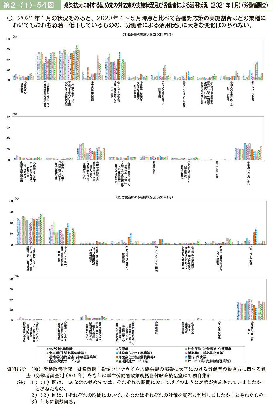 第２－（１）－54図　感染拡大に対する勤め先の対応策の実施状況及び労働者による活用状況（2021年1月）（労働者調査）
