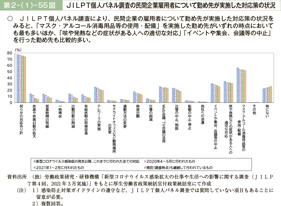 第２－（１）－55図　ＪＩＬＰＴ個人パネル調査の民間企業雇用者について勤め先が実施した対応策の状況