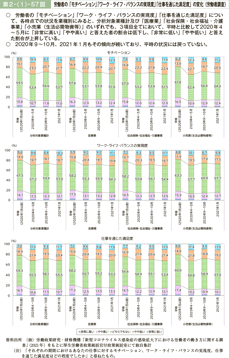 第２－（１）－57図　労働者の「モチベーション」「ワーク・ライフ・バランスの実現度」「仕事を通じた満足度」の変化（労働者調査）