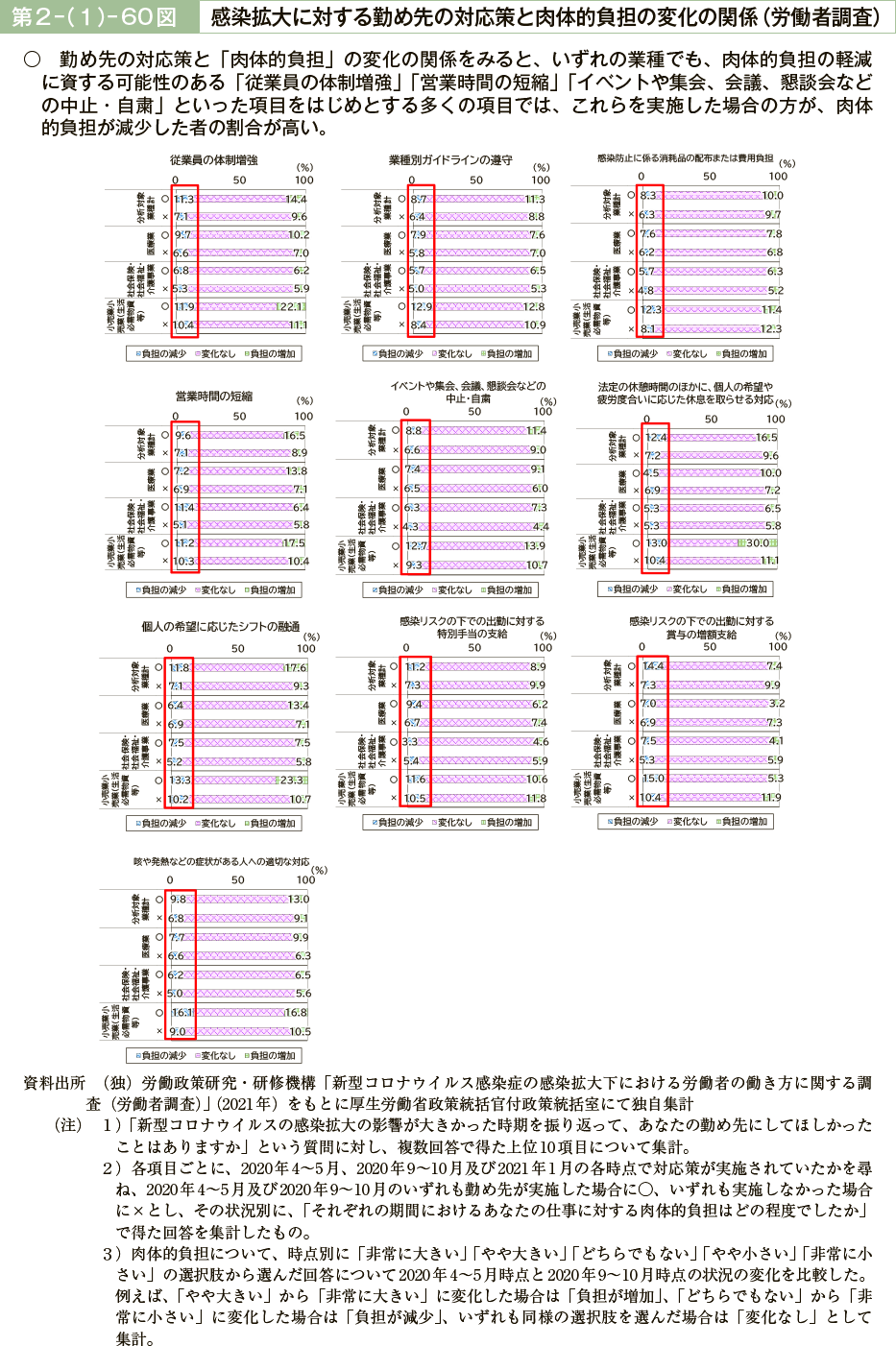 第２－（１）－60図　感染拡大に対する勤め先の対応策と肉体的負担の変化の関係（労働者調査）