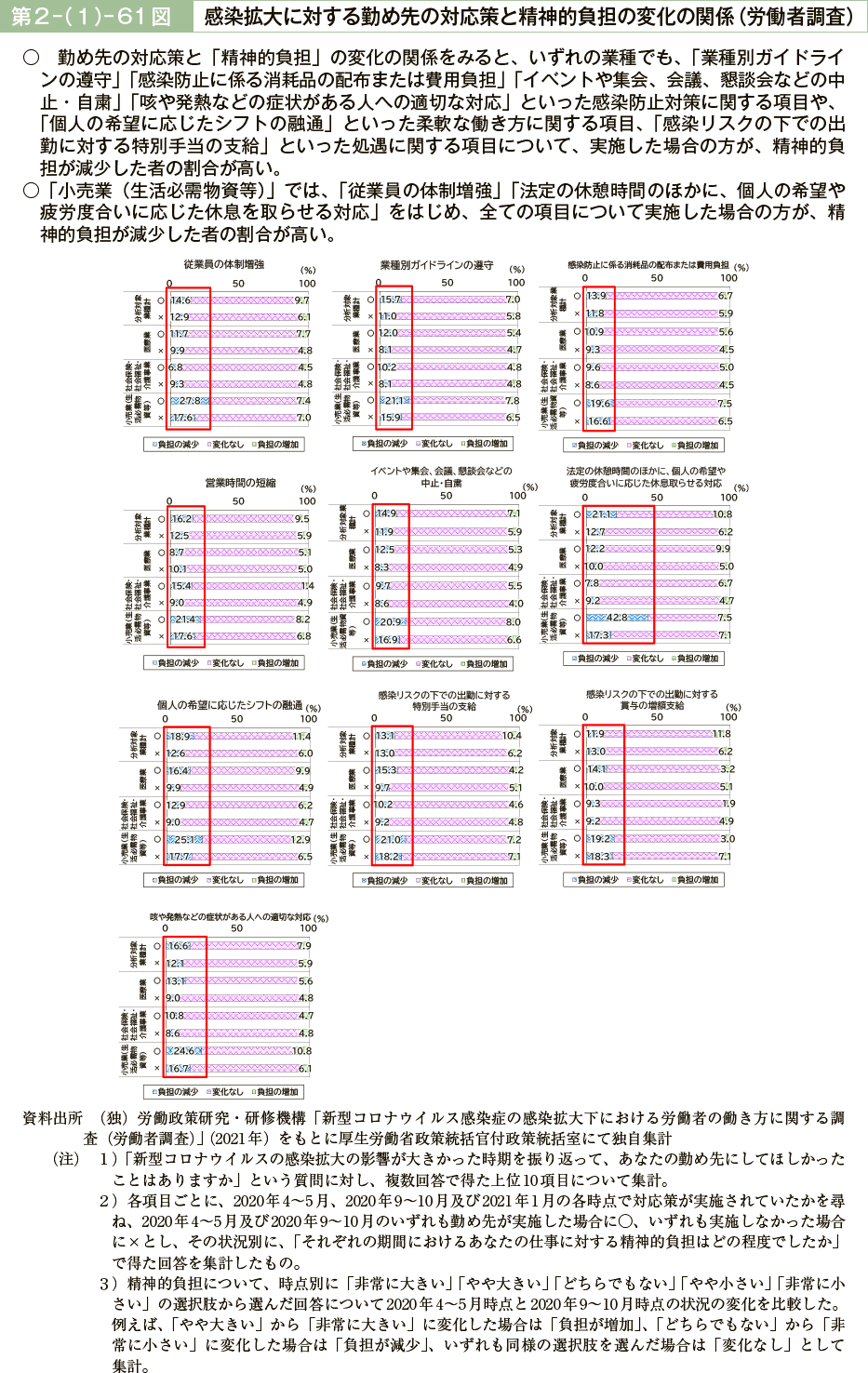 第２－（１）－61図　感染拡大に対する勤め先の対応策と精神的負担の変化の関係（労働者調査）