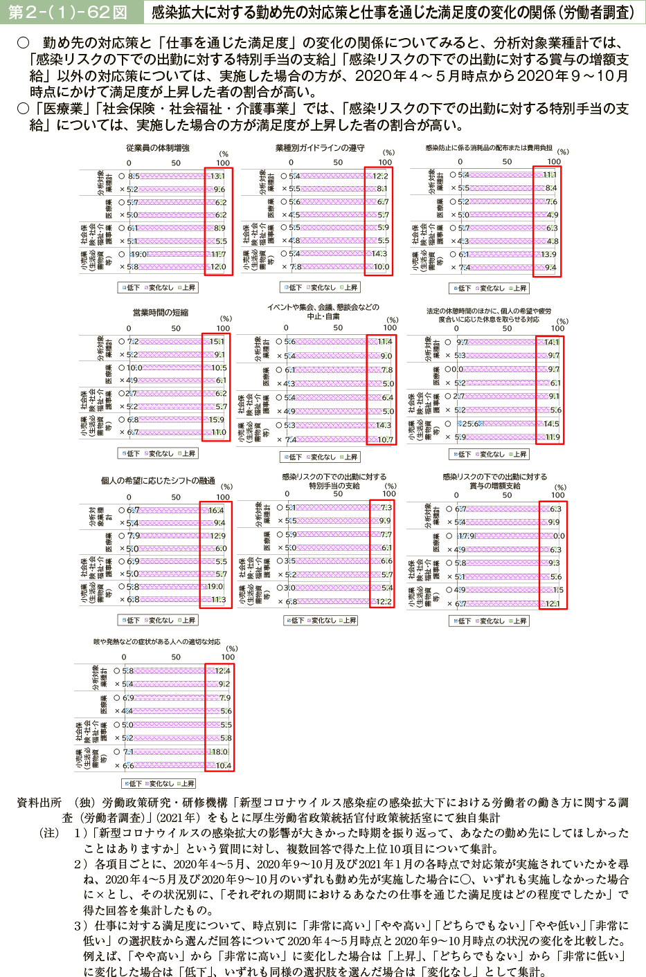 第２－（１）－62図　感染拡大に対する勤め先の対応策と仕事を通じた満足度の変化の関係（労働者調査）