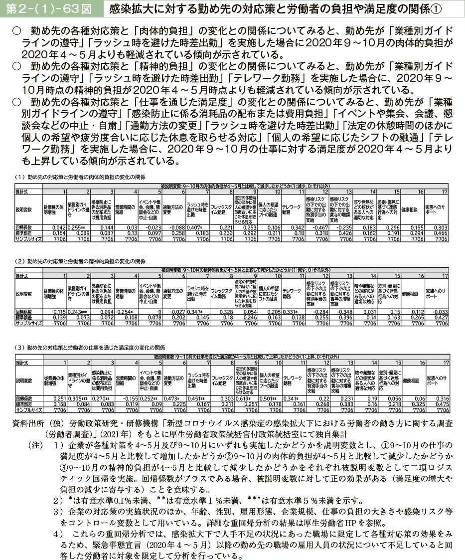 第２－（１）－63図　感染拡大に対する勤め先の対応策と労働者の負担や満足度の関係①