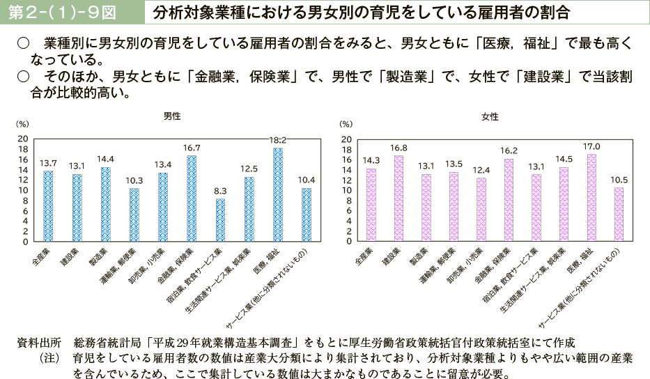 第２－（１）－９図　分析対象業種における男女別の育児をしている雇用者の割合