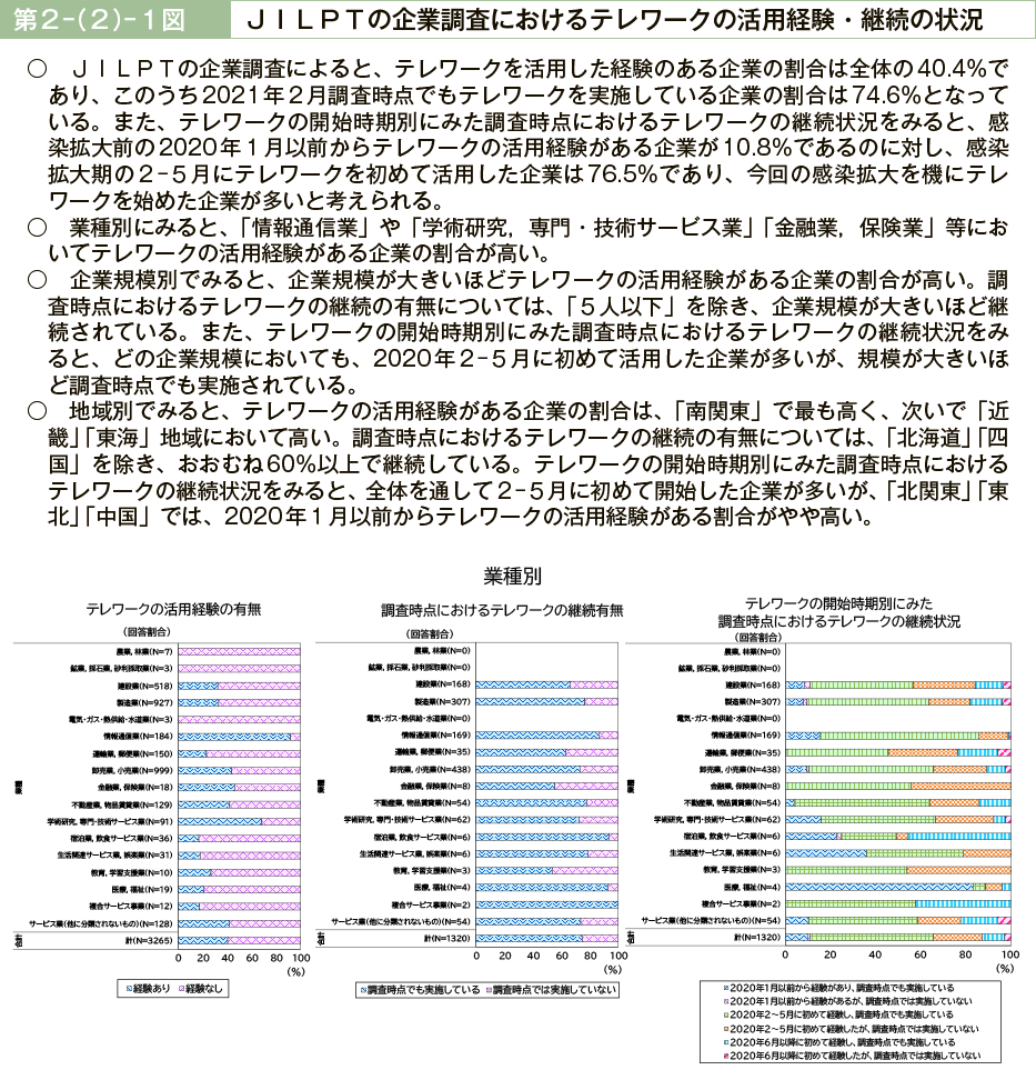 第２－（２）－１図　ＪＩＬＰＴの企業調査におけるテレワークの活用経験・継続の状況