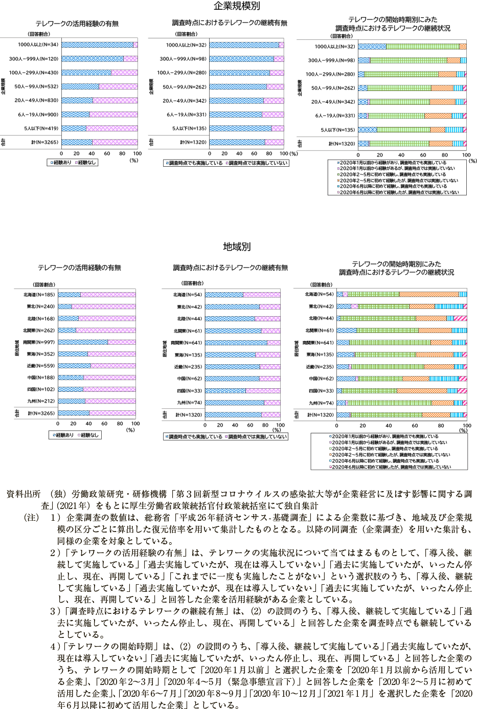 第２－（２）－１図　ＪＩＬＰＴの企業調査におけるテレワークの活用経験・継続の状況