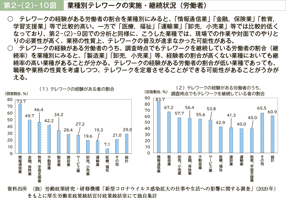 第２－（２）－10図　業種別テレワークの実施・継続状況（労働者）