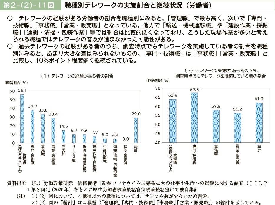 第２－（２）－11図　職種別テレワークの実施割合と継続状況（労働者）