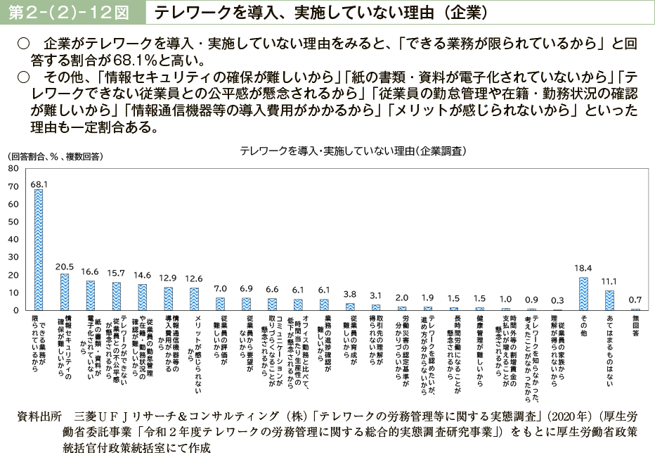 第２－（２）－12図　テレワークを導入、実施していない理由（企業）