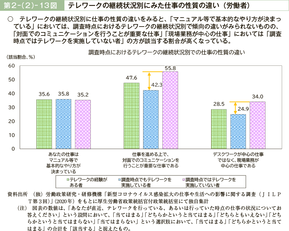 第２－（２）－13図　テレワークの継続状況別にみた仕事の性質の違い（労働者）