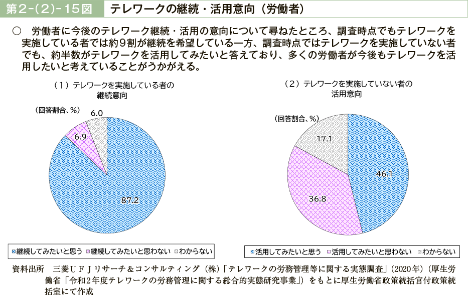 第２－（２）－15図　テレワークの継続・活用意向（労働者）