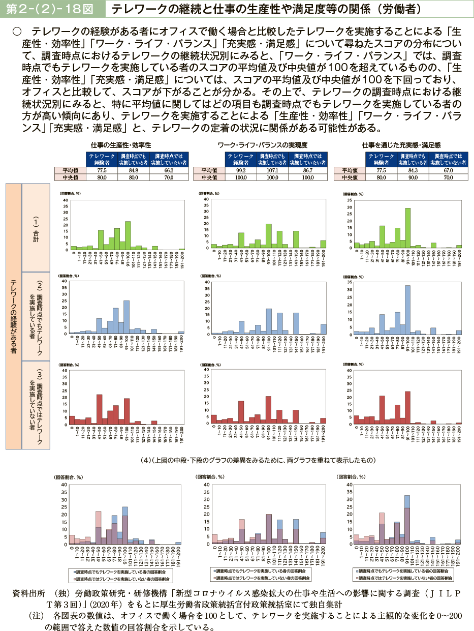 第２－（２）－18図　テレワークの継続と仕事の生産性や満足度等の関係（労働者）