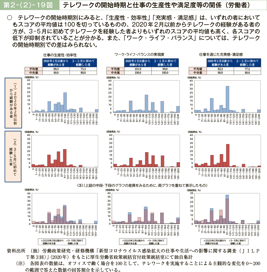 第２－（２）－19図　テレワークの開始時期と仕事の生産性や満足度等の関係（労働者）