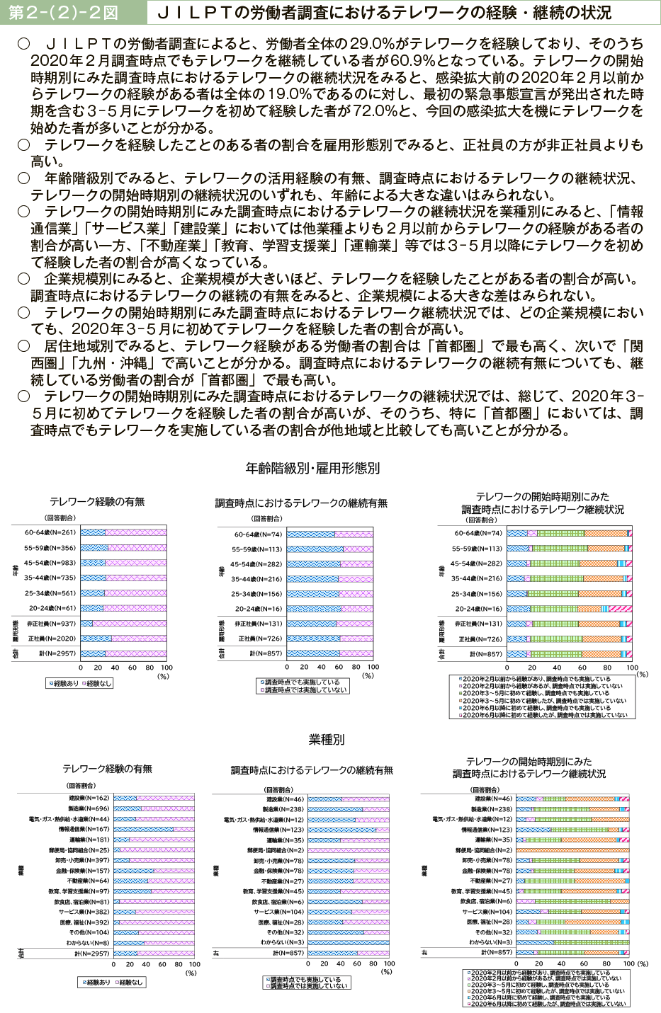 第２－（２）－２図　ＪＩＬＰＴの労働者調査におけるテレワークの経験・継続の状況