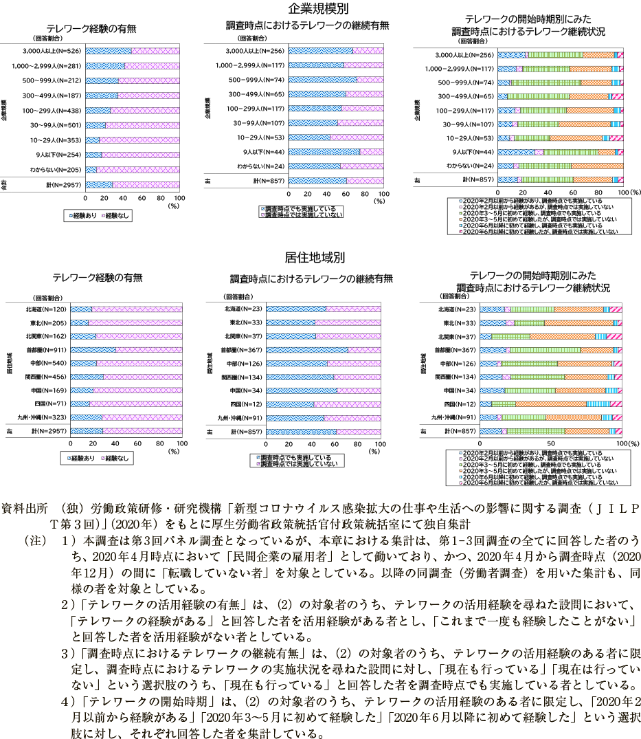 第２－（２）－２図　ＪＩＬＰＴの労働者調査におけるテレワークの経験・継続の状況