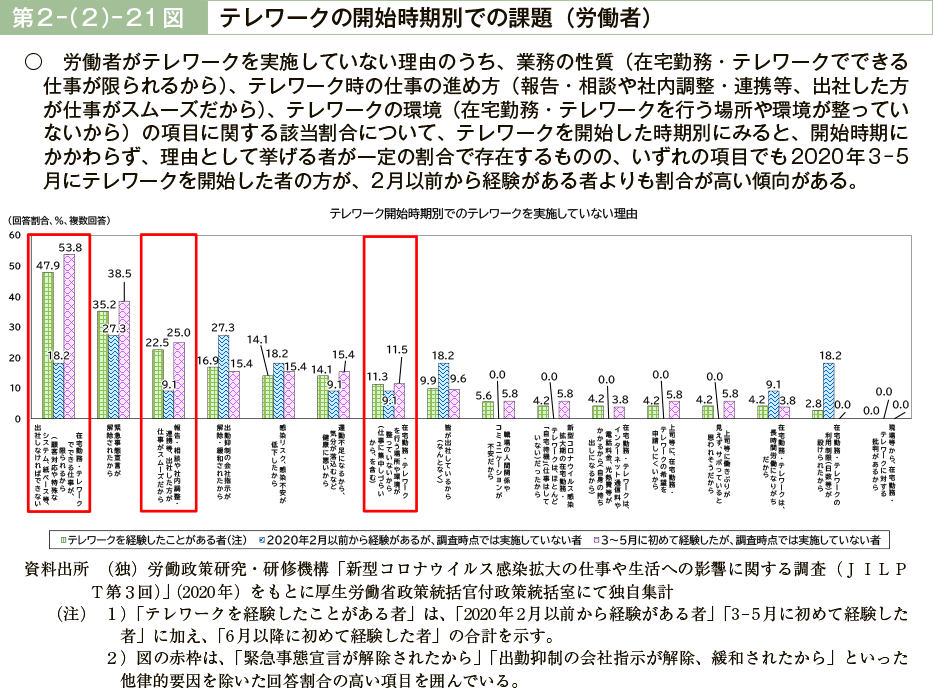 第２－（２）－21図　テレワークの開始時期別での課題（労働者）