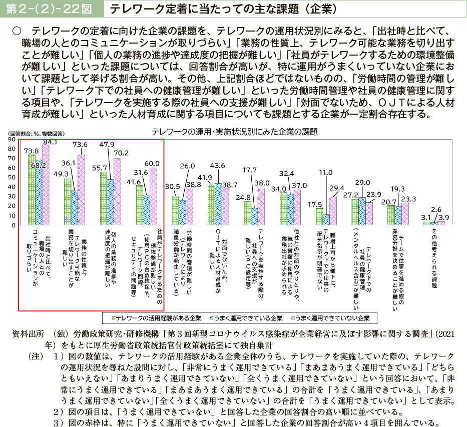 第２－（２）－22図　テレワーク定着に当たっての主な課題（企業）