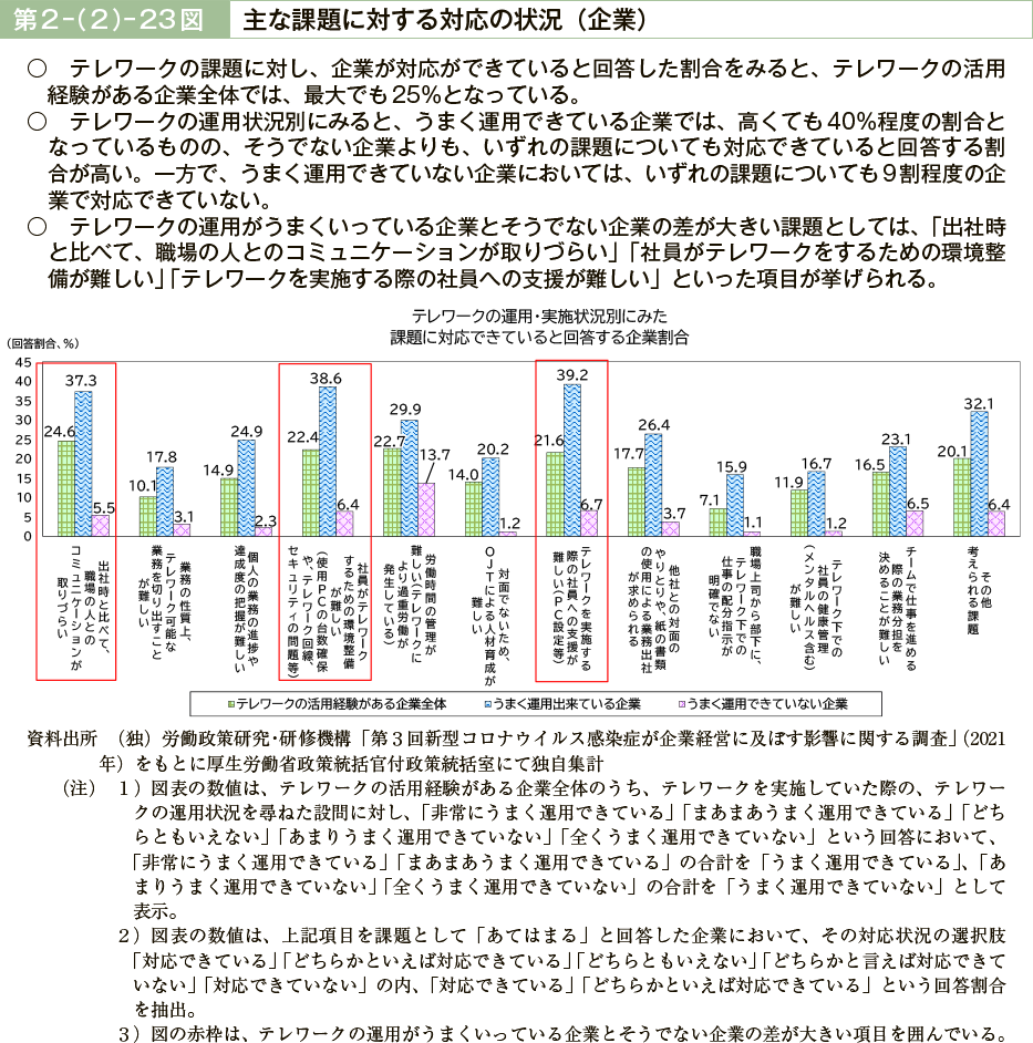 第２－（２）－23図　主な課題に対する対応の状況（企業）