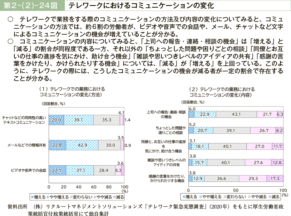 第２－（２）－24図　テレワークにおけるコミュニケーションの変化