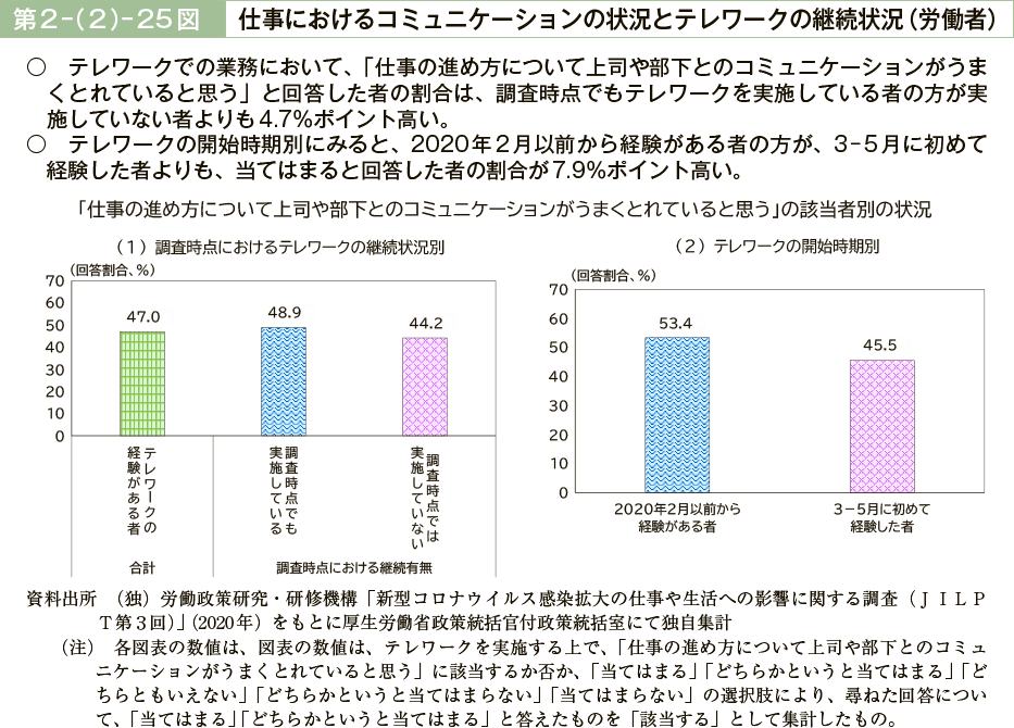 第２－（２）－25図　仕事におけるコミュニケーションの状況とテレワークの継続状況（労働者）